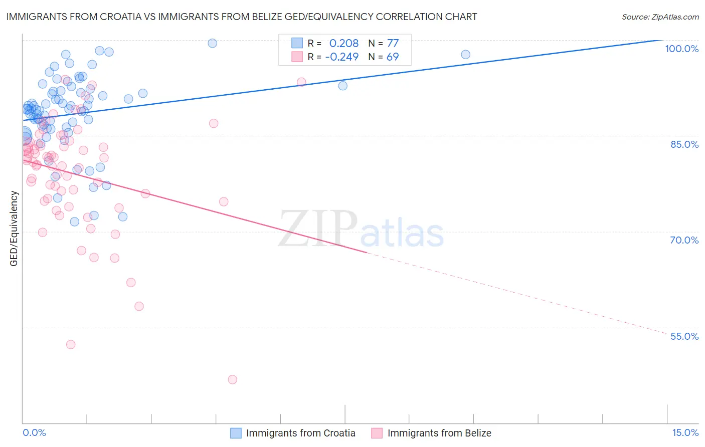 Immigrants from Croatia vs Immigrants from Belize GED/Equivalency