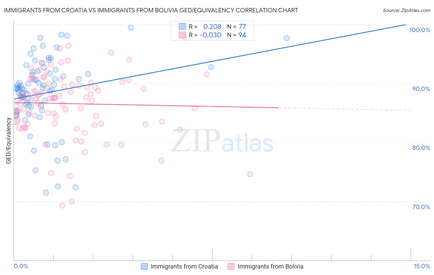 Immigrants from Croatia vs Immigrants from Bolivia GED/Equivalency