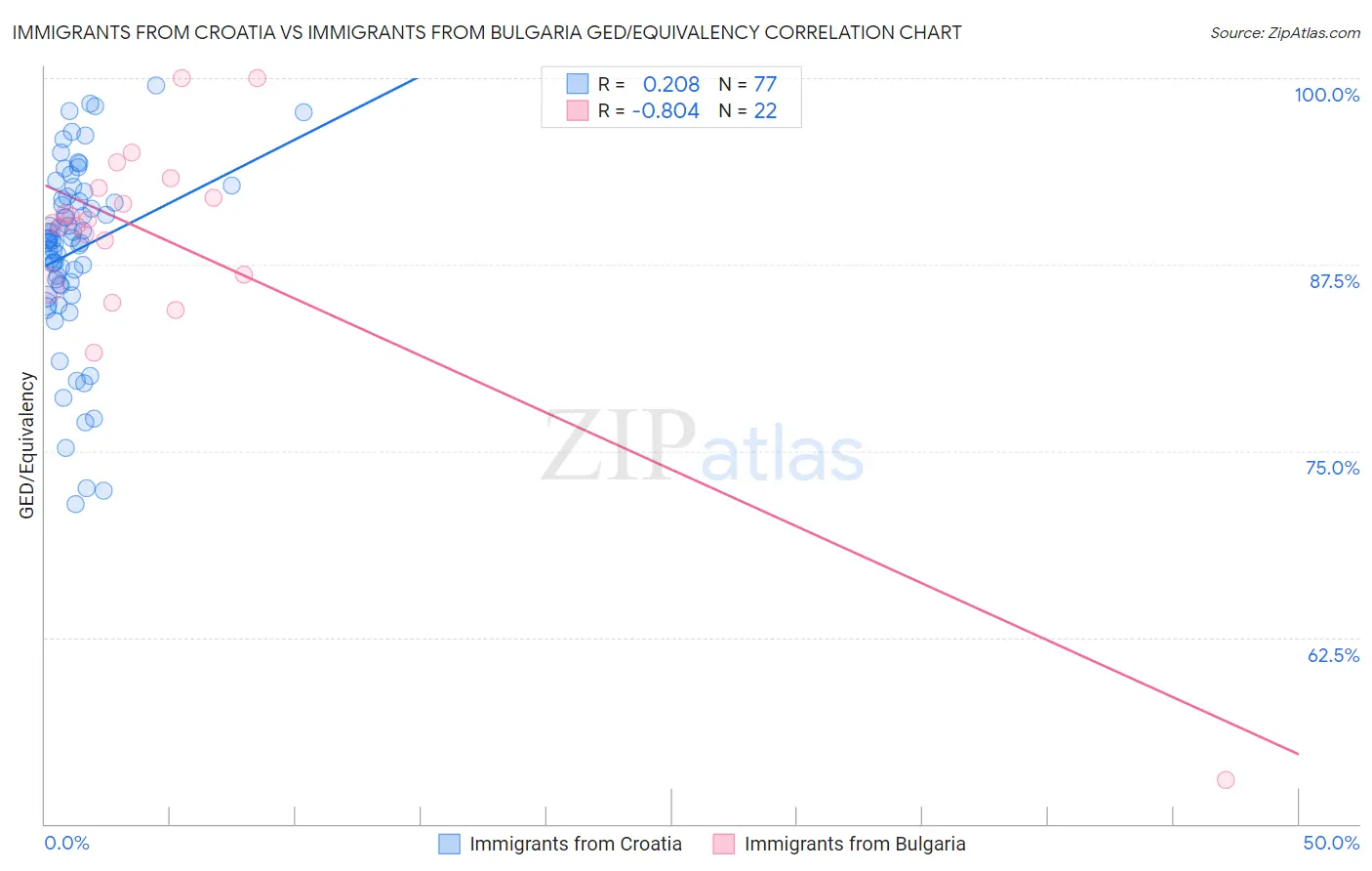 Immigrants from Croatia vs Immigrants from Bulgaria GED/Equivalency