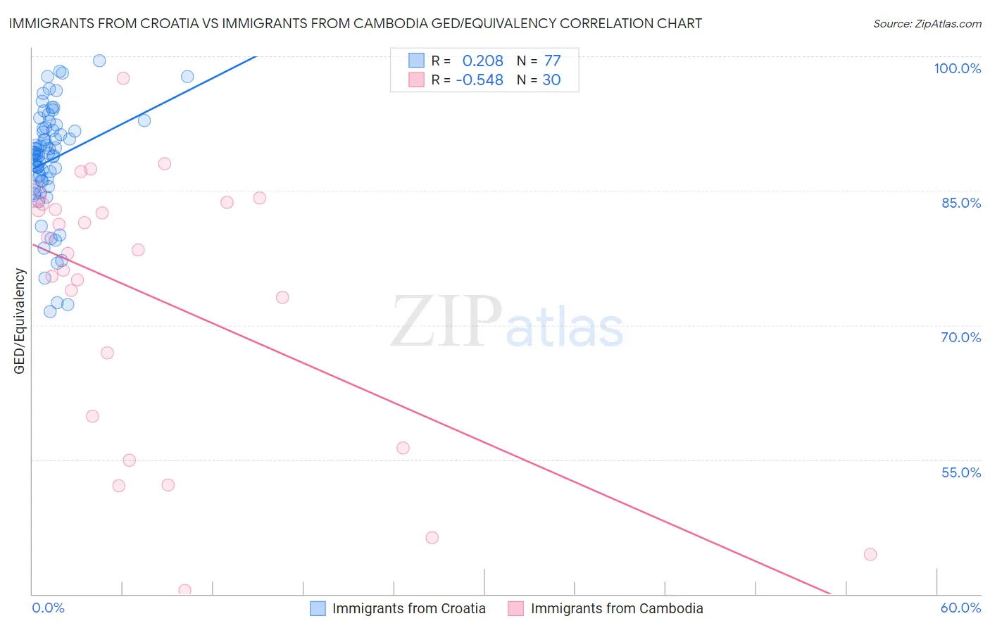 Immigrants from Croatia vs Immigrants from Cambodia GED/Equivalency