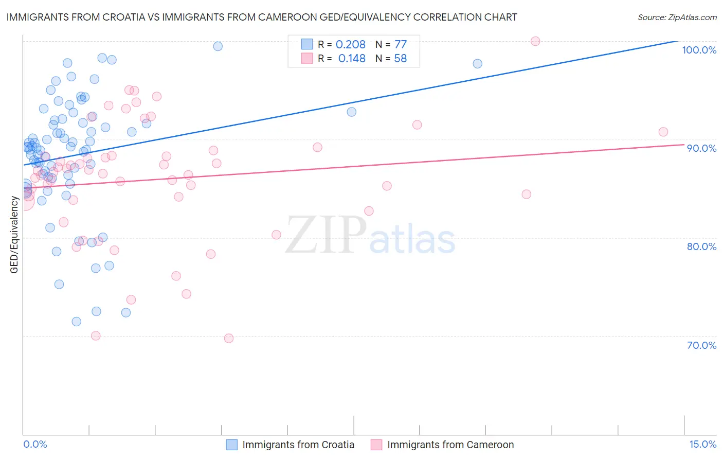 Immigrants from Croatia vs Immigrants from Cameroon GED/Equivalency