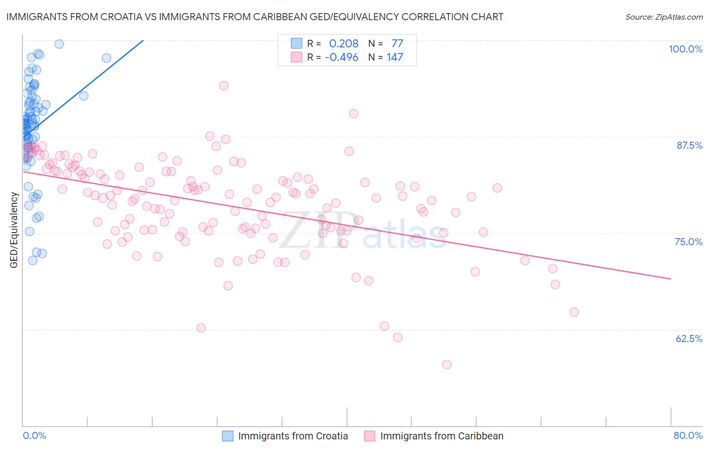 Immigrants from Croatia vs Immigrants from Caribbean GED/Equivalency
