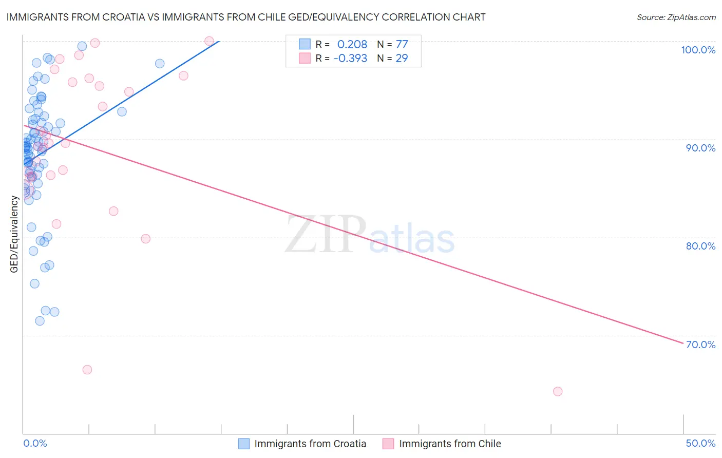Immigrants from Croatia vs Immigrants from Chile GED/Equivalency