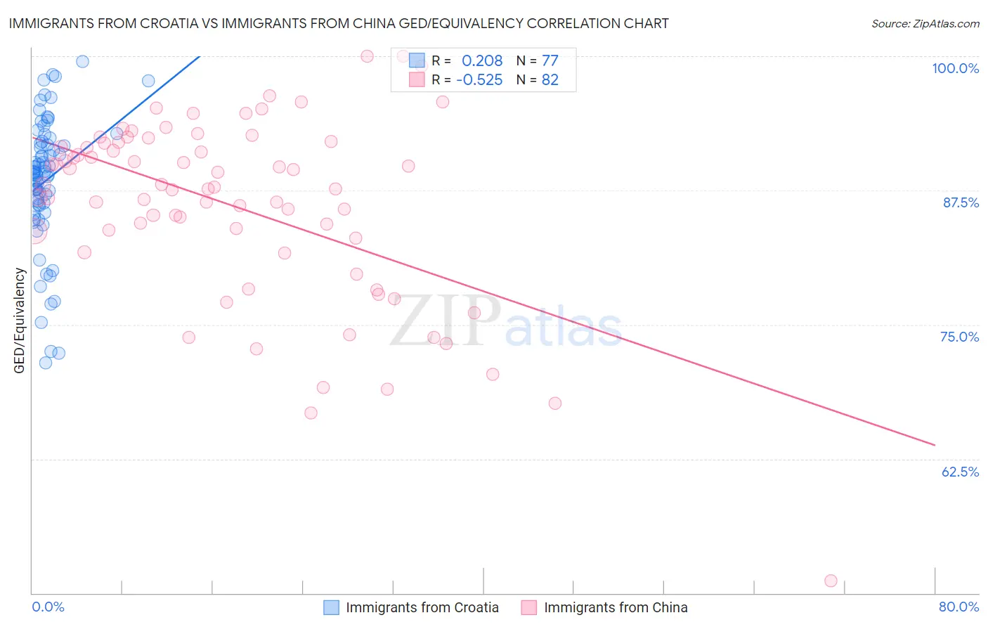 Immigrants from Croatia vs Immigrants from China GED/Equivalency