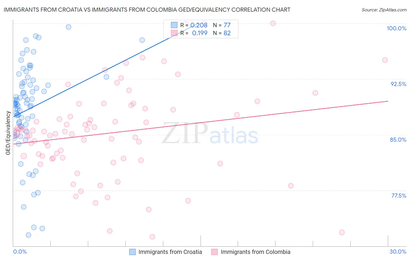 Immigrants from Croatia vs Immigrants from Colombia GED/Equivalency