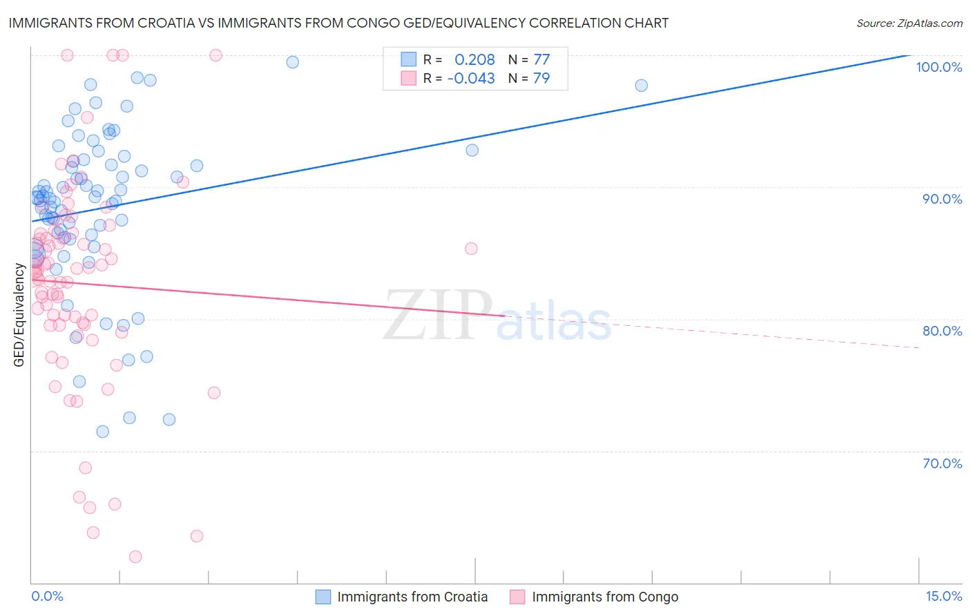 Immigrants from Croatia vs Immigrants from Congo GED/Equivalency