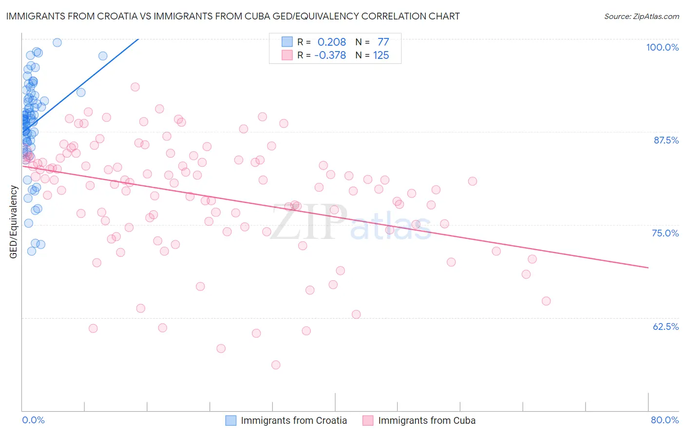 Immigrants from Croatia vs Immigrants from Cuba GED/Equivalency