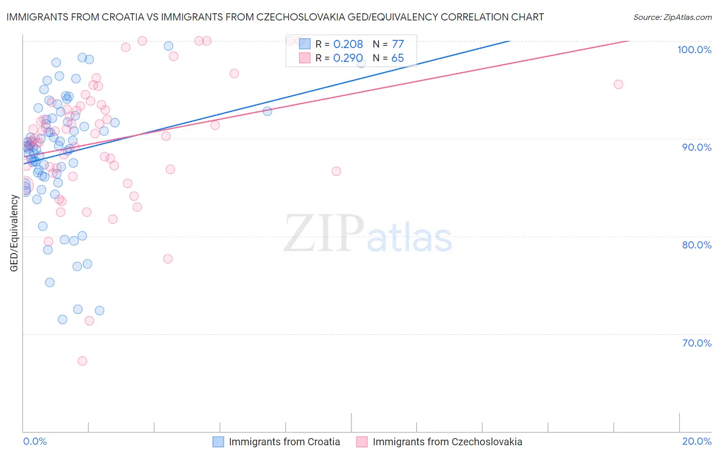 Immigrants from Croatia vs Immigrants from Czechoslovakia GED/Equivalency