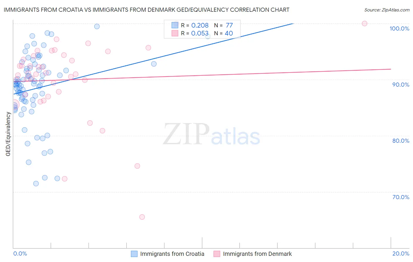 Immigrants from Croatia vs Immigrants from Denmark GED/Equivalency