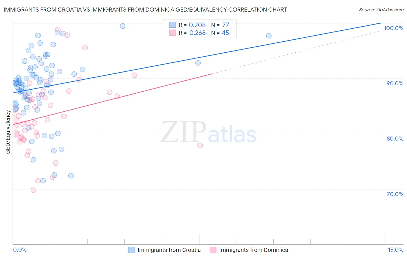 Immigrants from Croatia vs Immigrants from Dominica GED/Equivalency