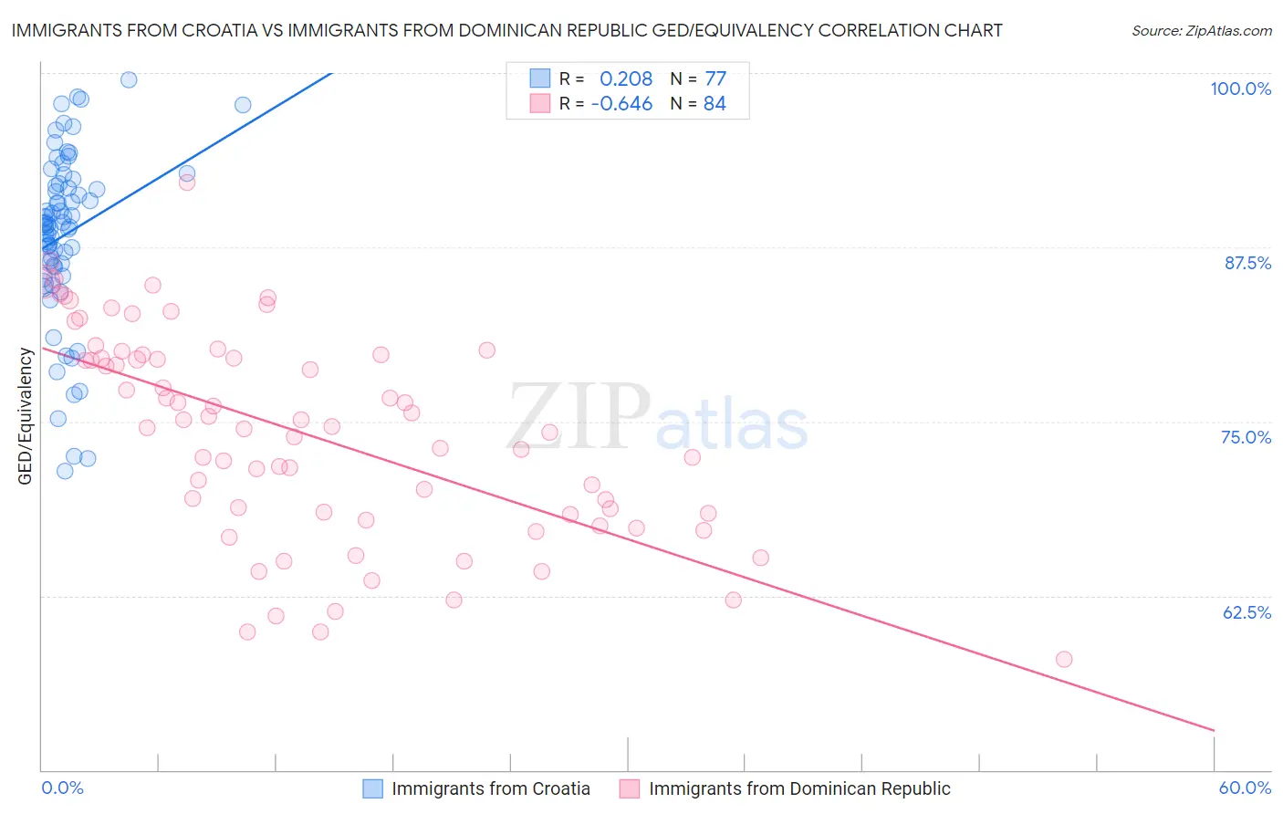 Immigrants from Croatia vs Immigrants from Dominican Republic GED/Equivalency
