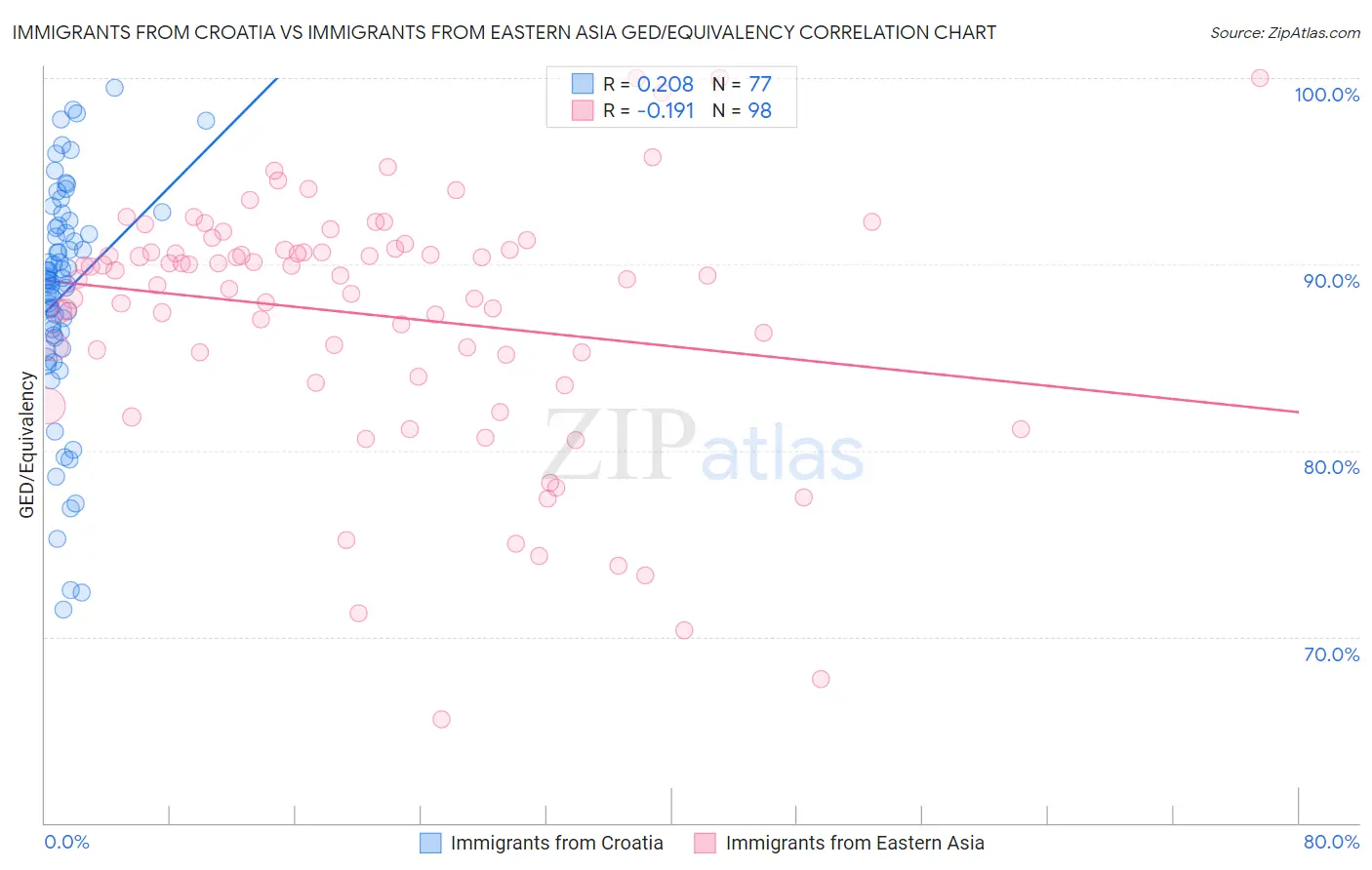 Immigrants from Croatia vs Immigrants from Eastern Asia GED/Equivalency
