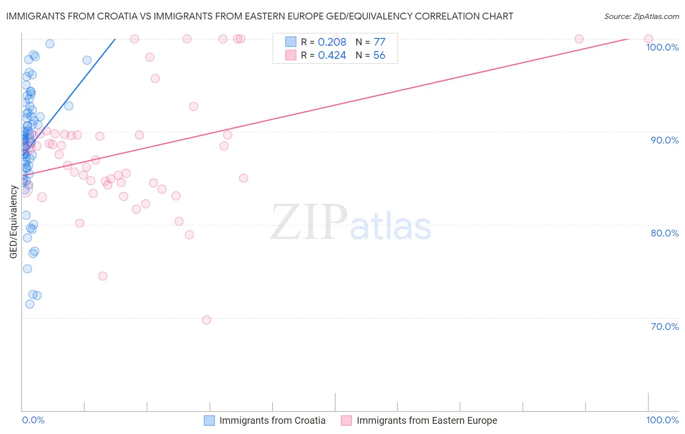 Immigrants from Croatia vs Immigrants from Eastern Europe GED/Equivalency