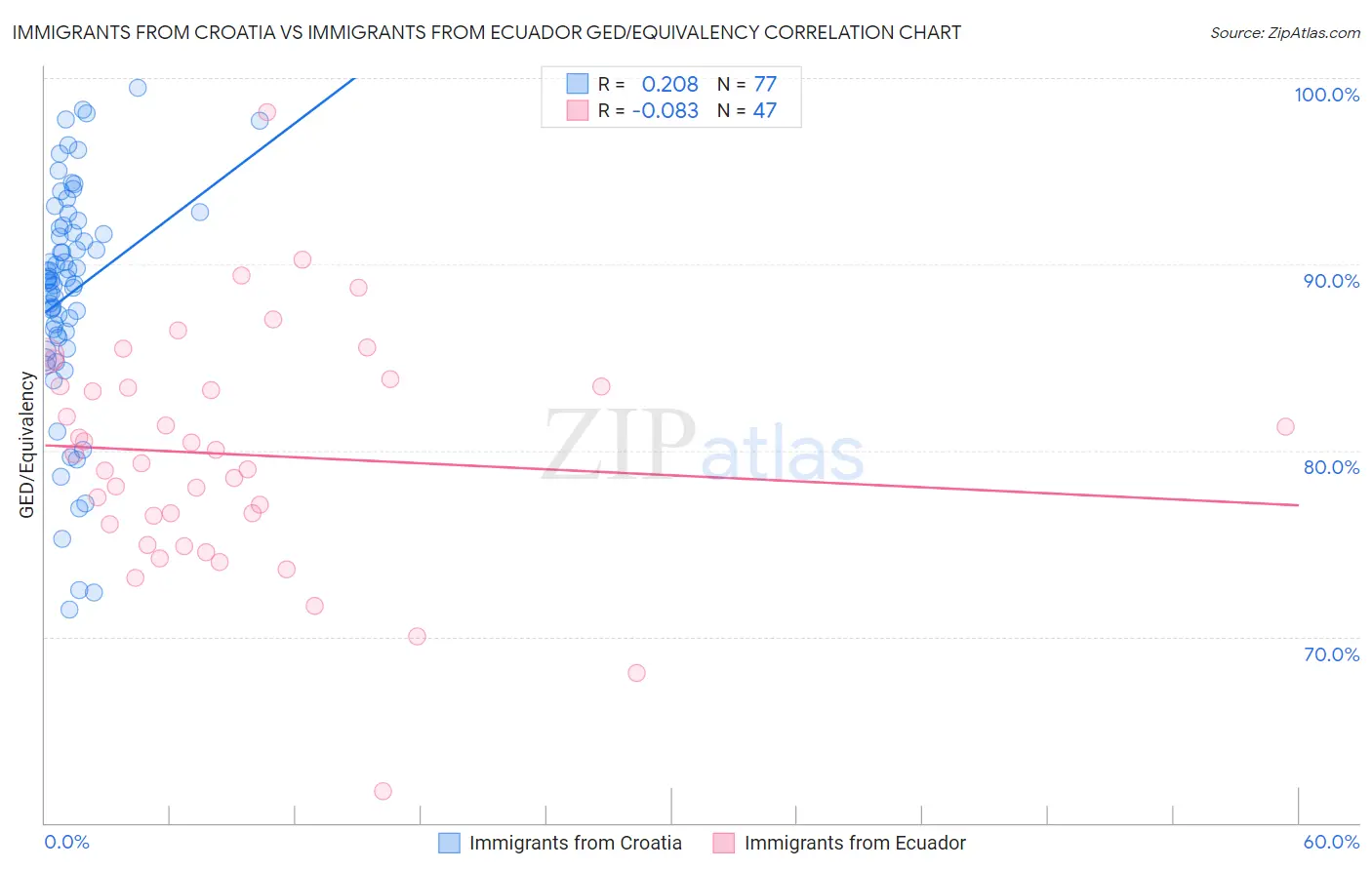 Immigrants from Croatia vs Immigrants from Ecuador GED/Equivalency