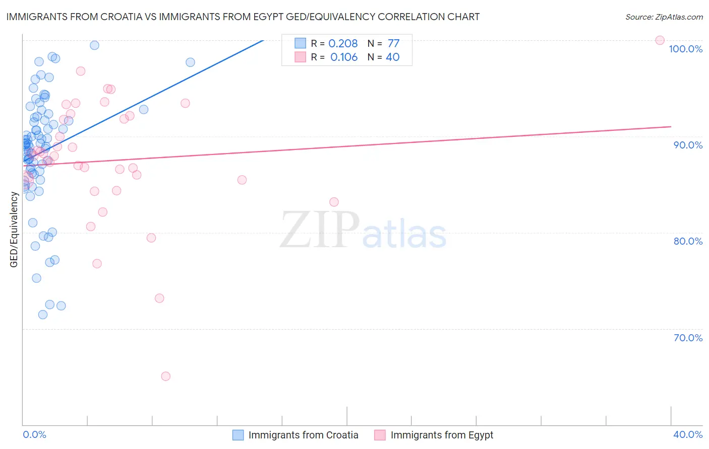Immigrants from Croatia vs Immigrants from Egypt GED/Equivalency