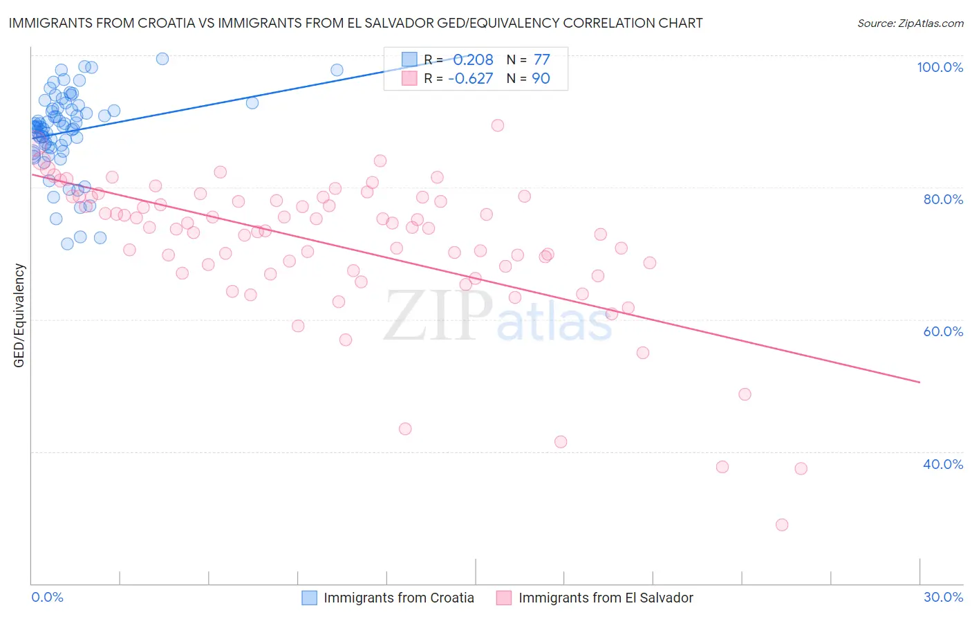 Immigrants from Croatia vs Immigrants from El Salvador GED/Equivalency