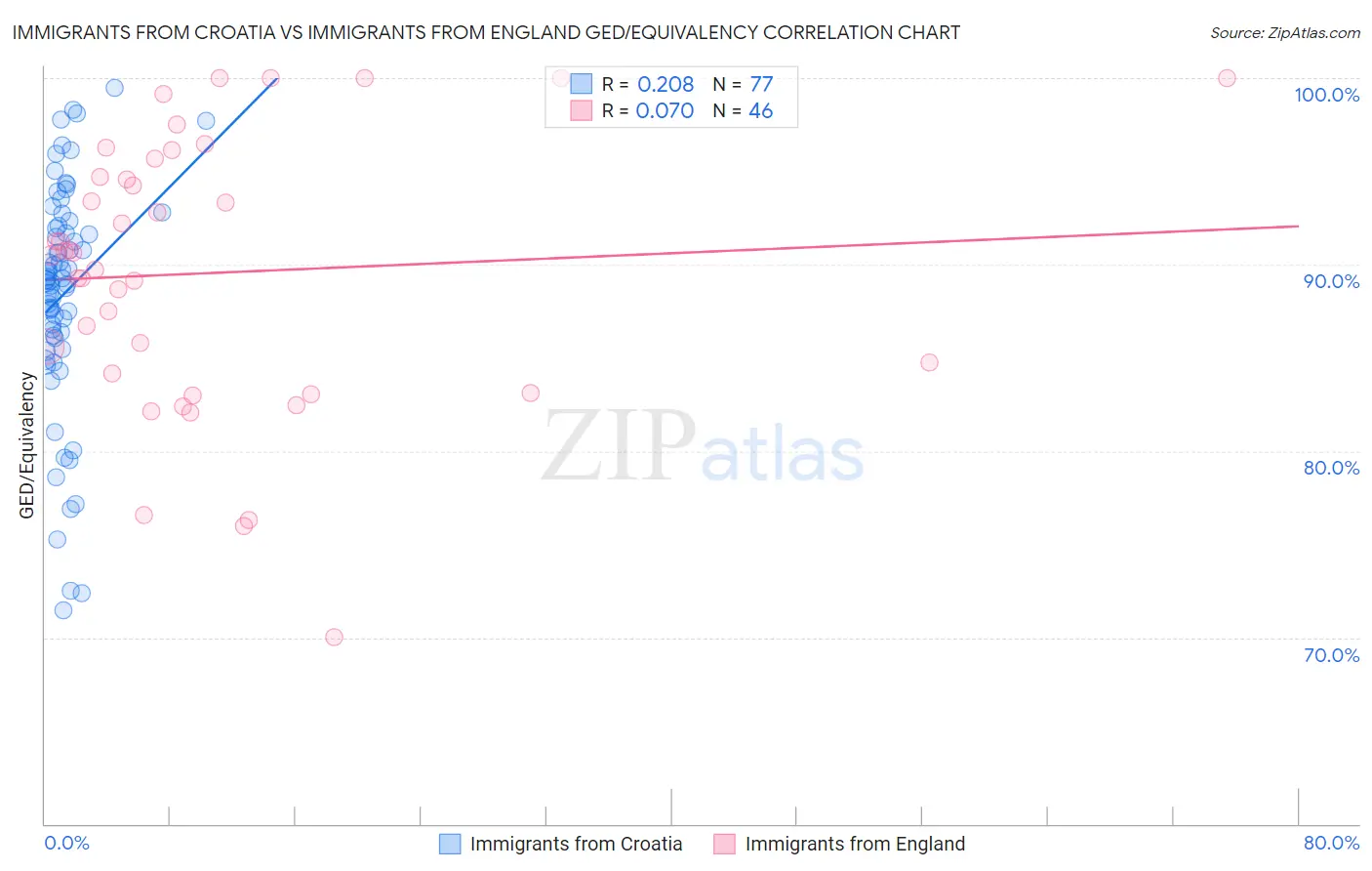 Immigrants from Croatia vs Immigrants from England GED/Equivalency