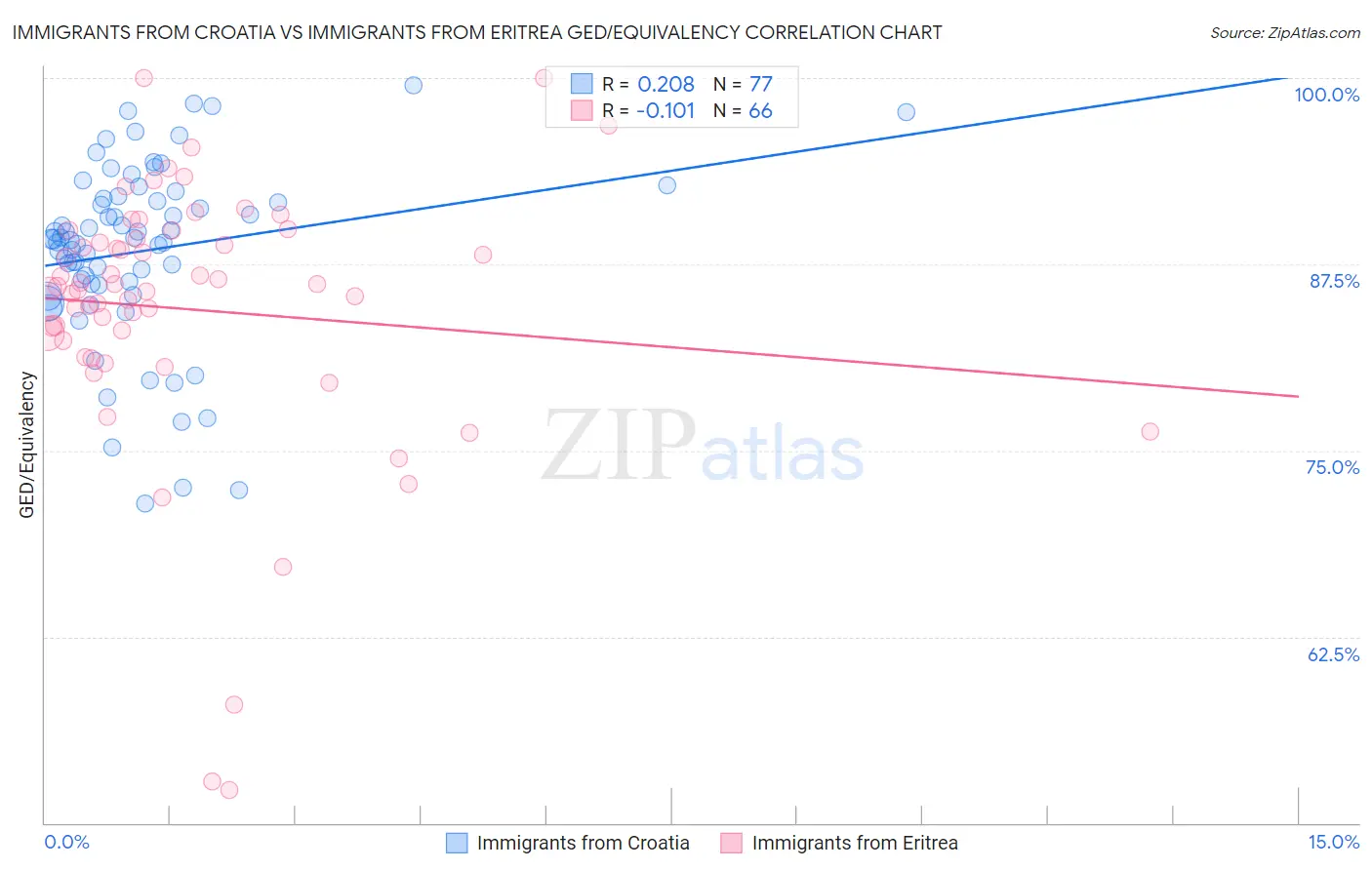Immigrants from Croatia vs Immigrants from Eritrea GED/Equivalency