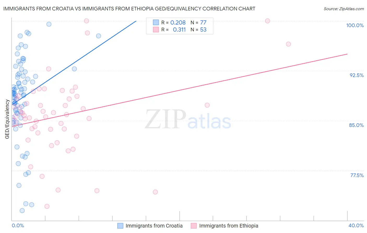 Immigrants from Croatia vs Immigrants from Ethiopia GED/Equivalency