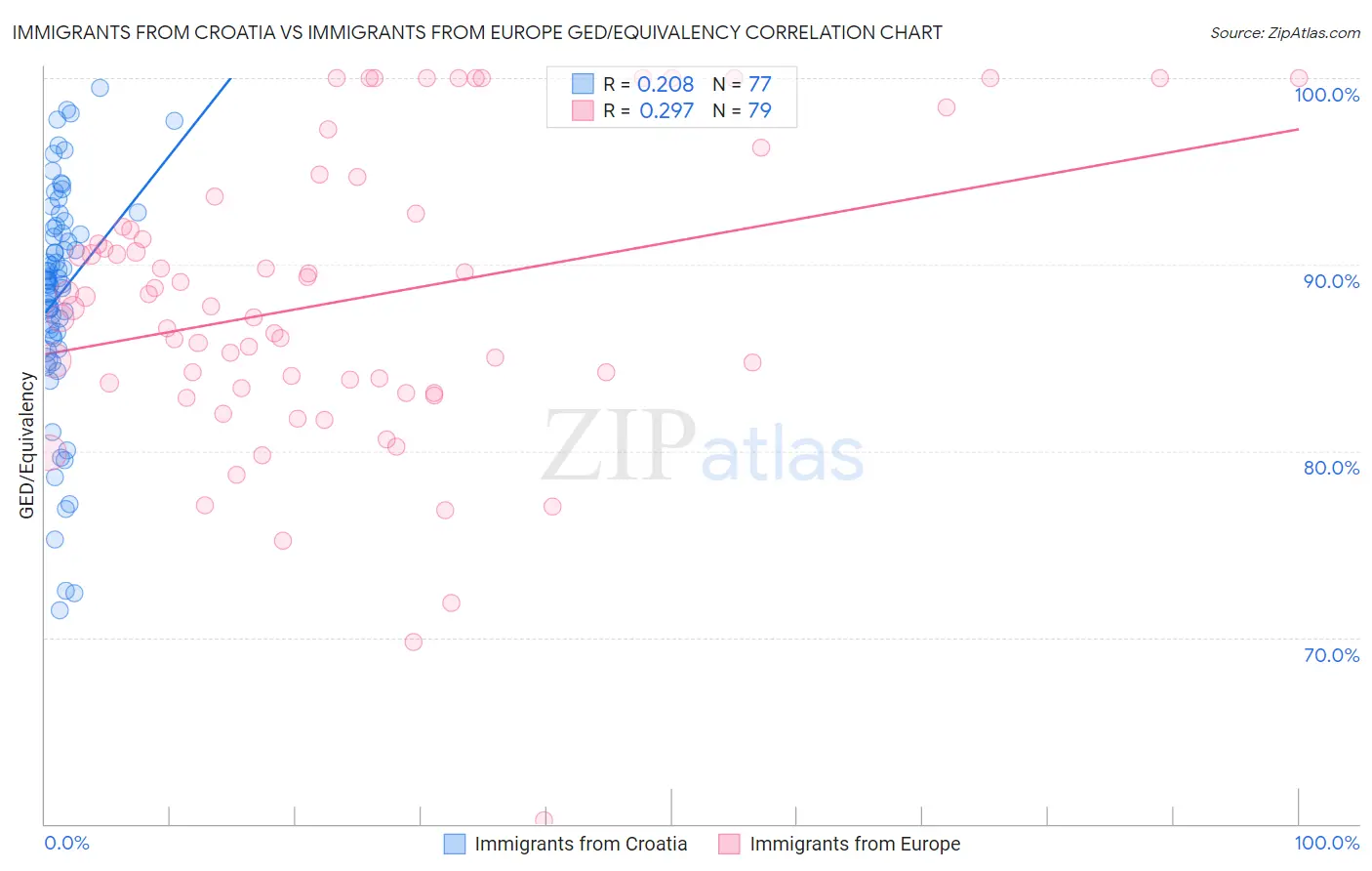 Immigrants from Croatia vs Immigrants from Europe GED/Equivalency
