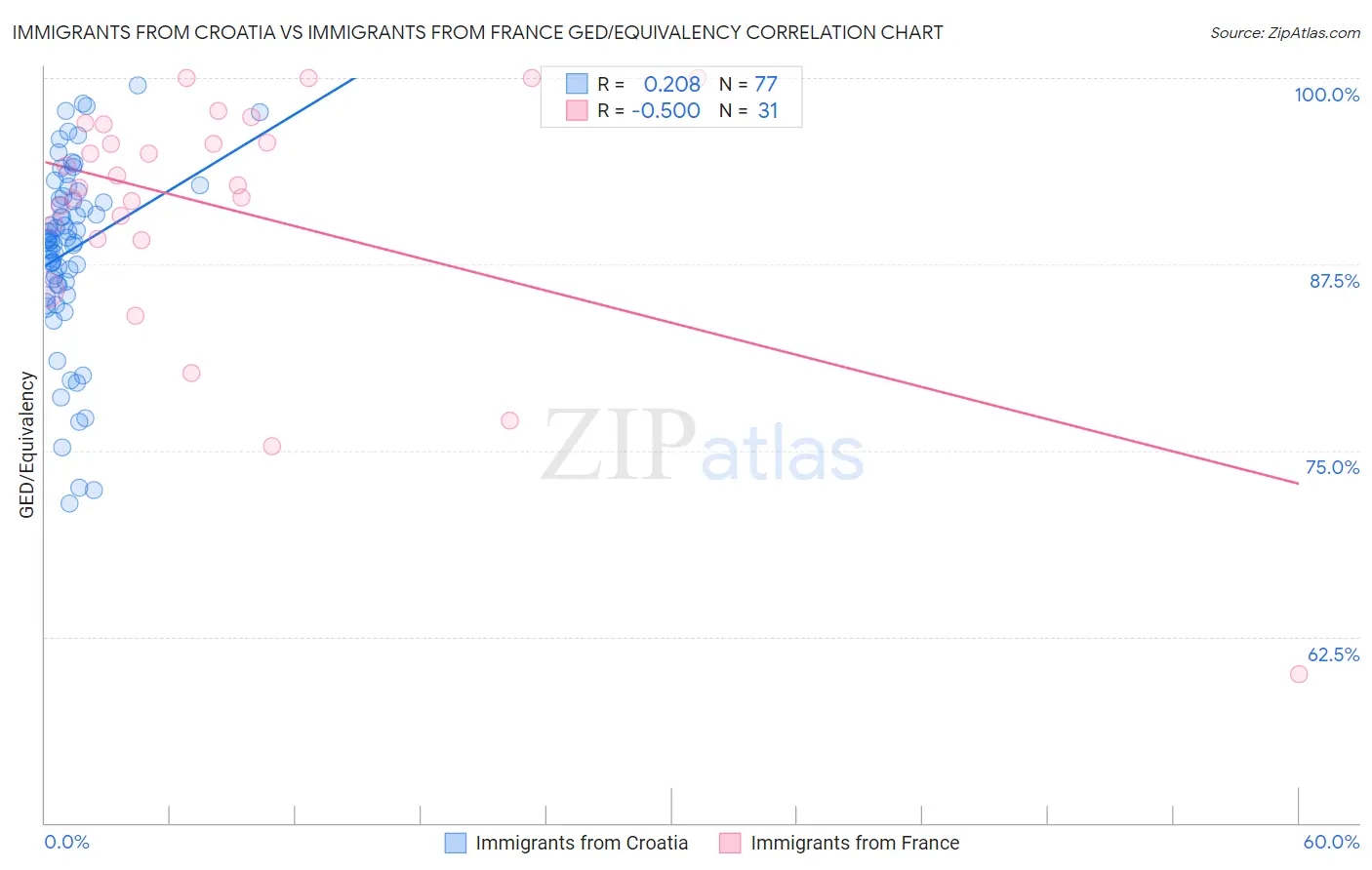 Immigrants from Croatia vs Immigrants from France GED/Equivalency