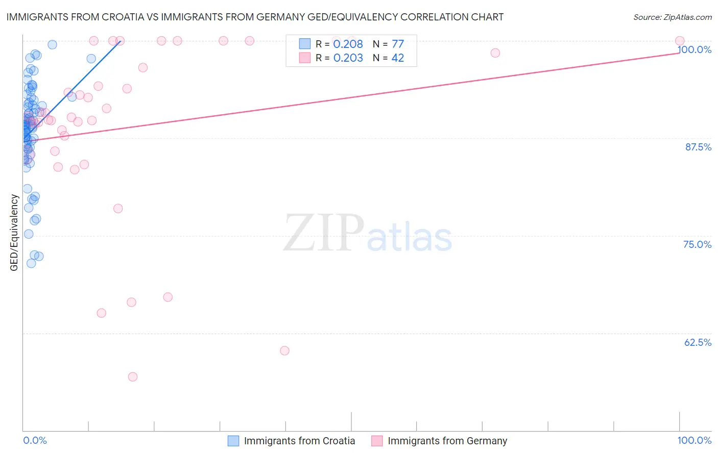 Immigrants from Croatia vs Immigrants from Germany GED/Equivalency