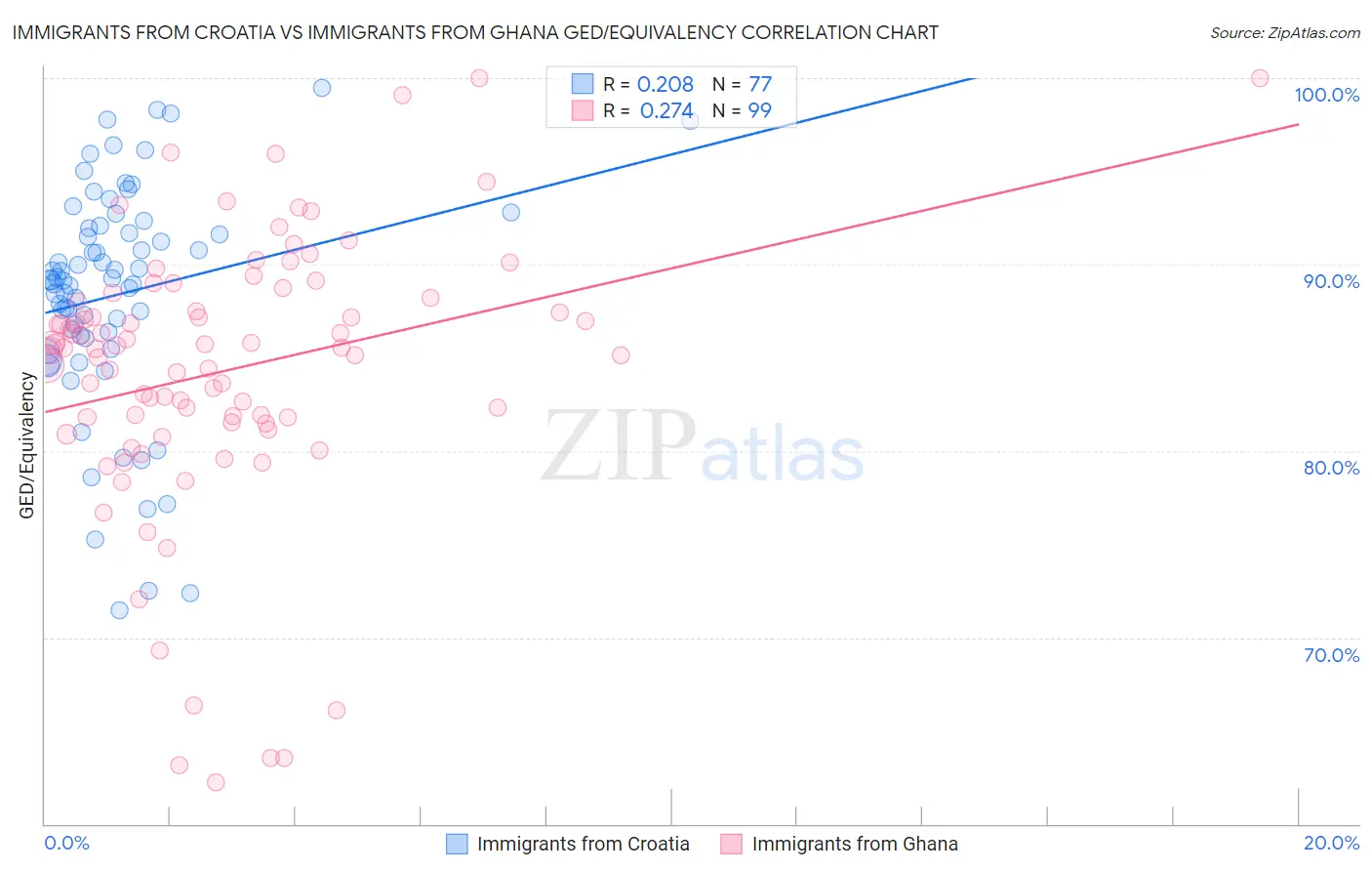 Immigrants from Croatia vs Immigrants from Ghana GED/Equivalency