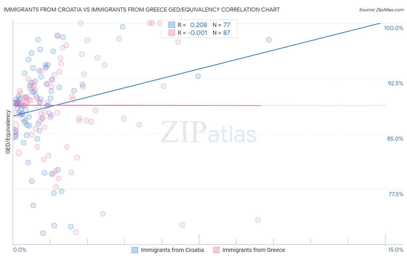 Immigrants from Croatia vs Immigrants from Greece GED/Equivalency