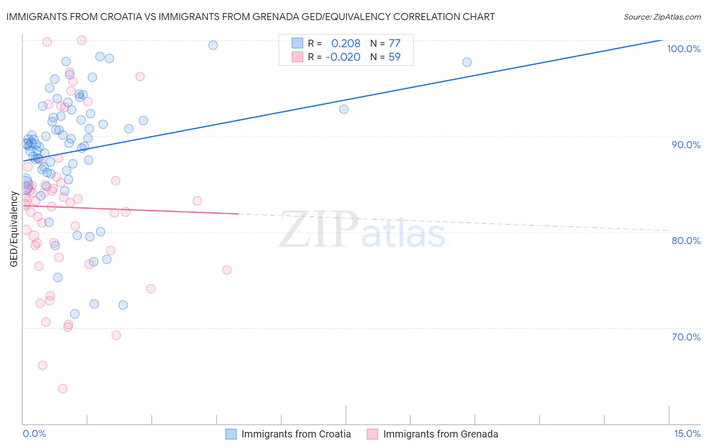 Immigrants from Croatia vs Immigrants from Grenada GED/Equivalency