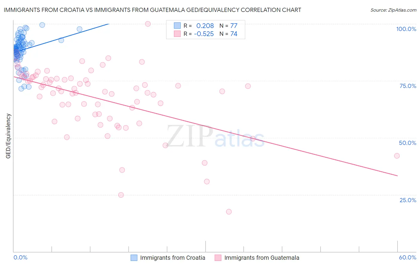 Immigrants from Croatia vs Immigrants from Guatemala GED/Equivalency