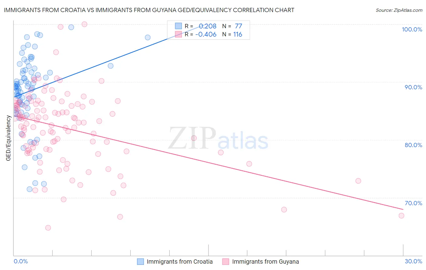 Immigrants from Croatia vs Immigrants from Guyana GED/Equivalency