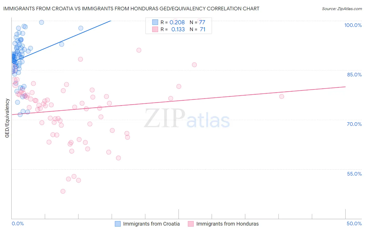 Immigrants from Croatia vs Immigrants from Honduras GED/Equivalency