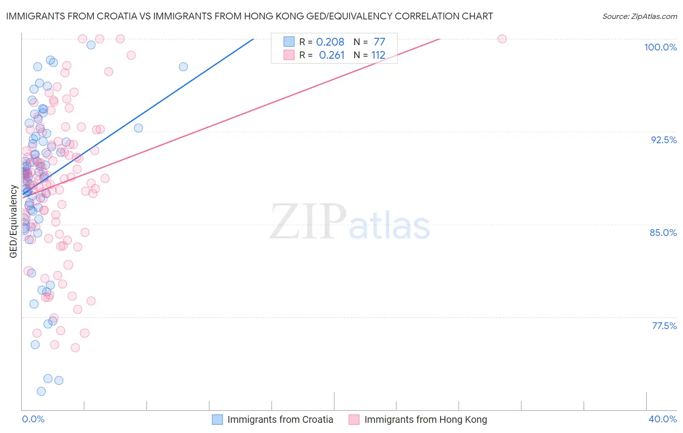 Immigrants from Croatia vs Immigrants from Hong Kong GED/Equivalency