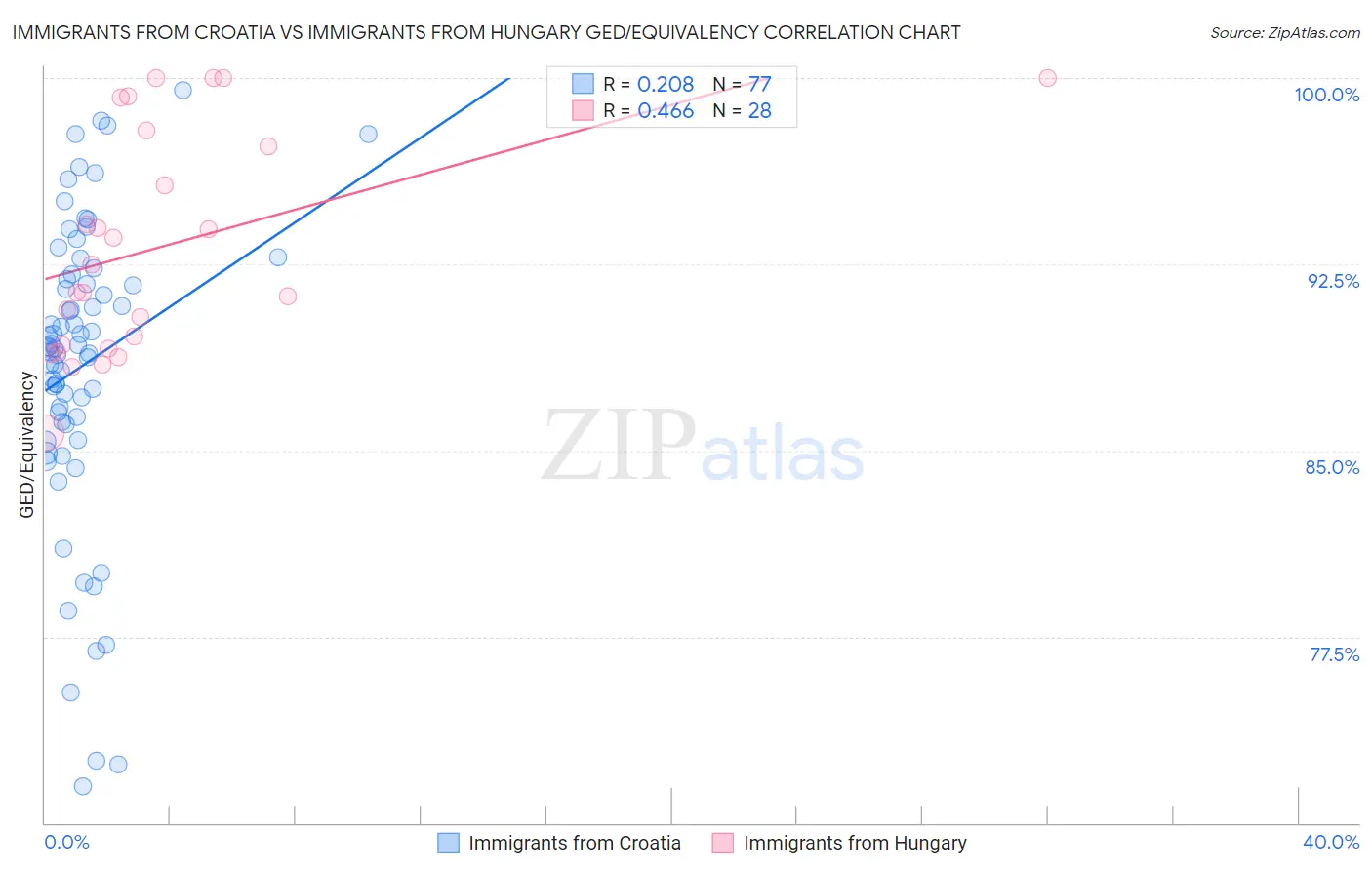 Immigrants from Croatia vs Immigrants from Hungary GED/Equivalency