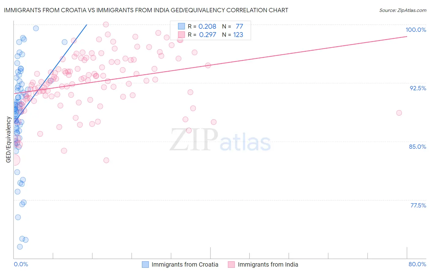 Immigrants from Croatia vs Immigrants from India GED/Equivalency