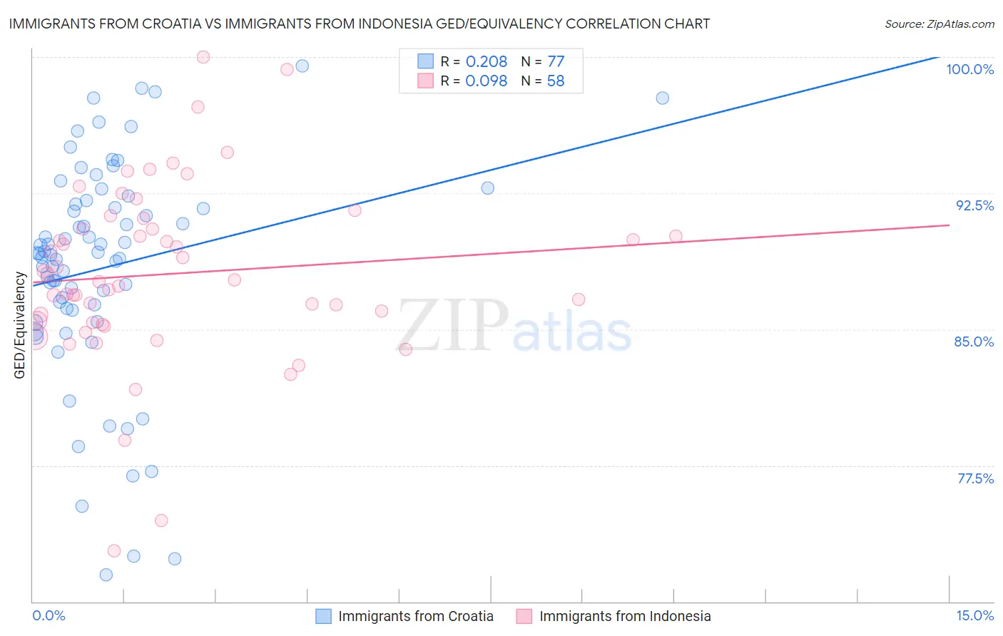Immigrants from Croatia vs Immigrants from Indonesia GED/Equivalency