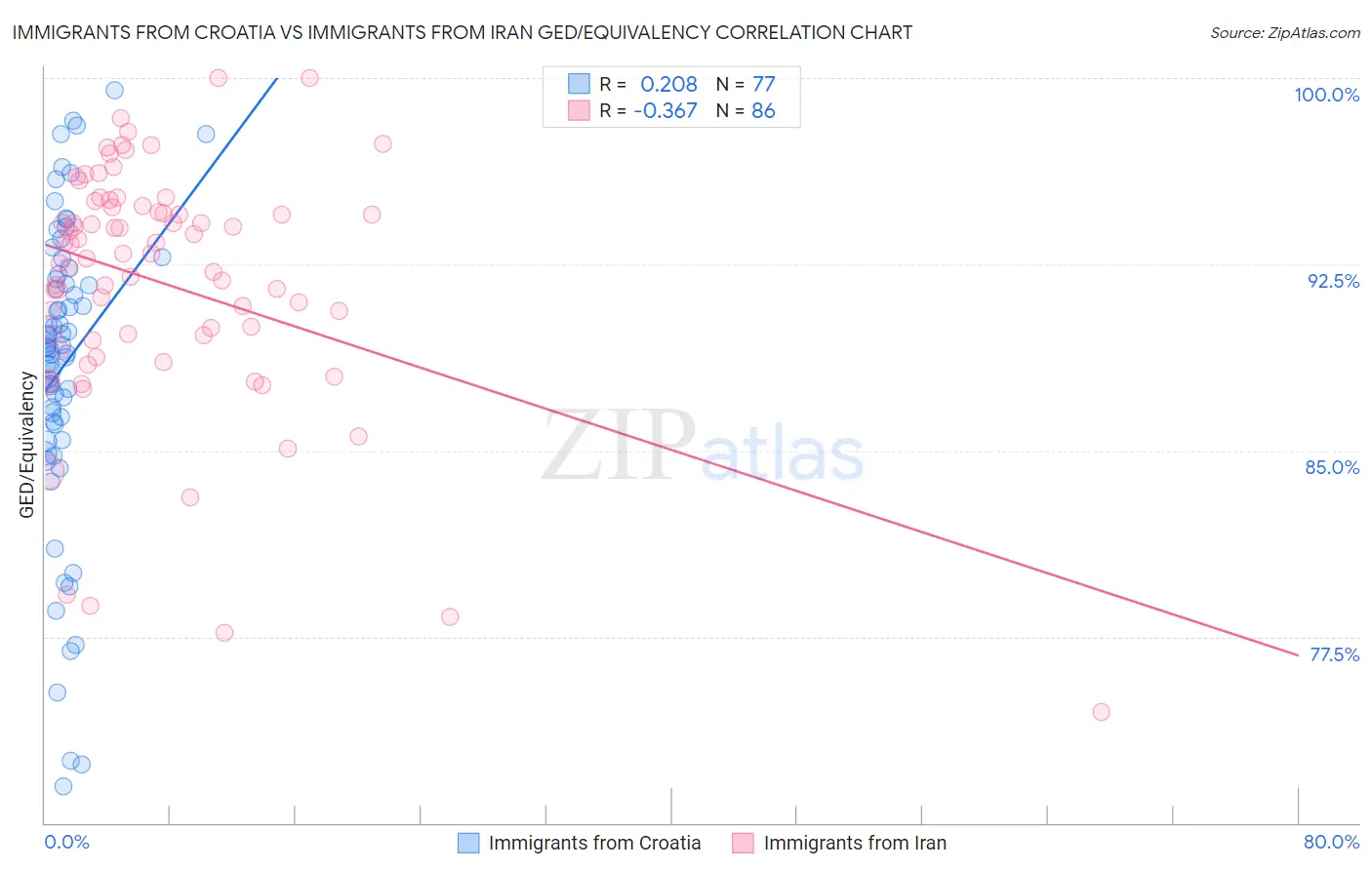Immigrants from Croatia vs Immigrants from Iran GED/Equivalency