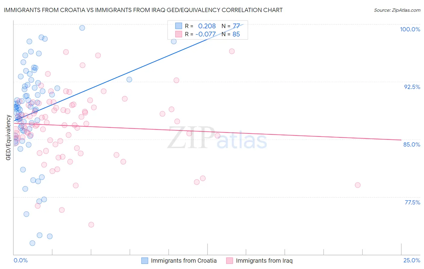 Immigrants from Croatia vs Immigrants from Iraq GED/Equivalency