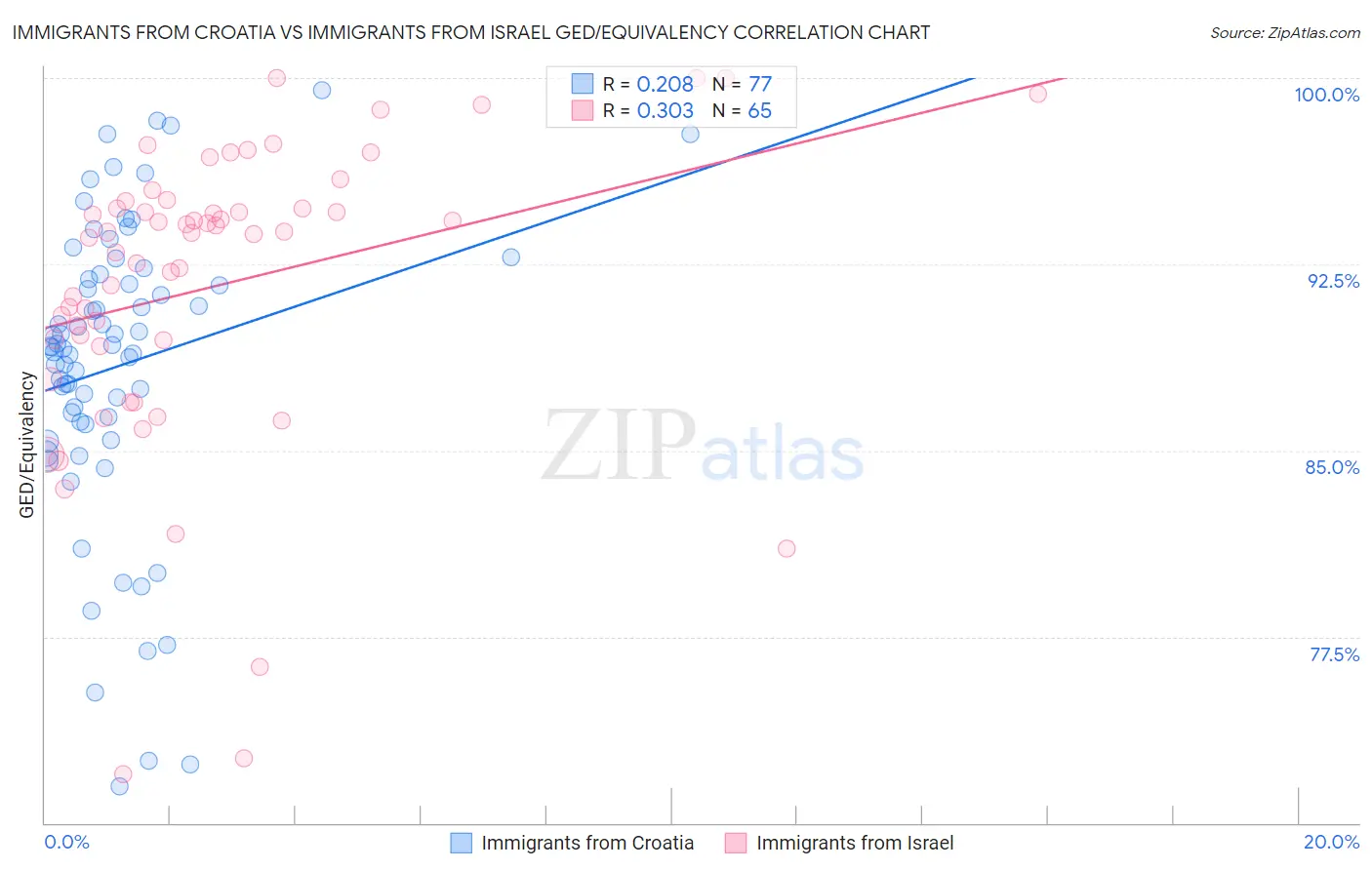 Immigrants from Croatia vs Immigrants from Israel GED/Equivalency