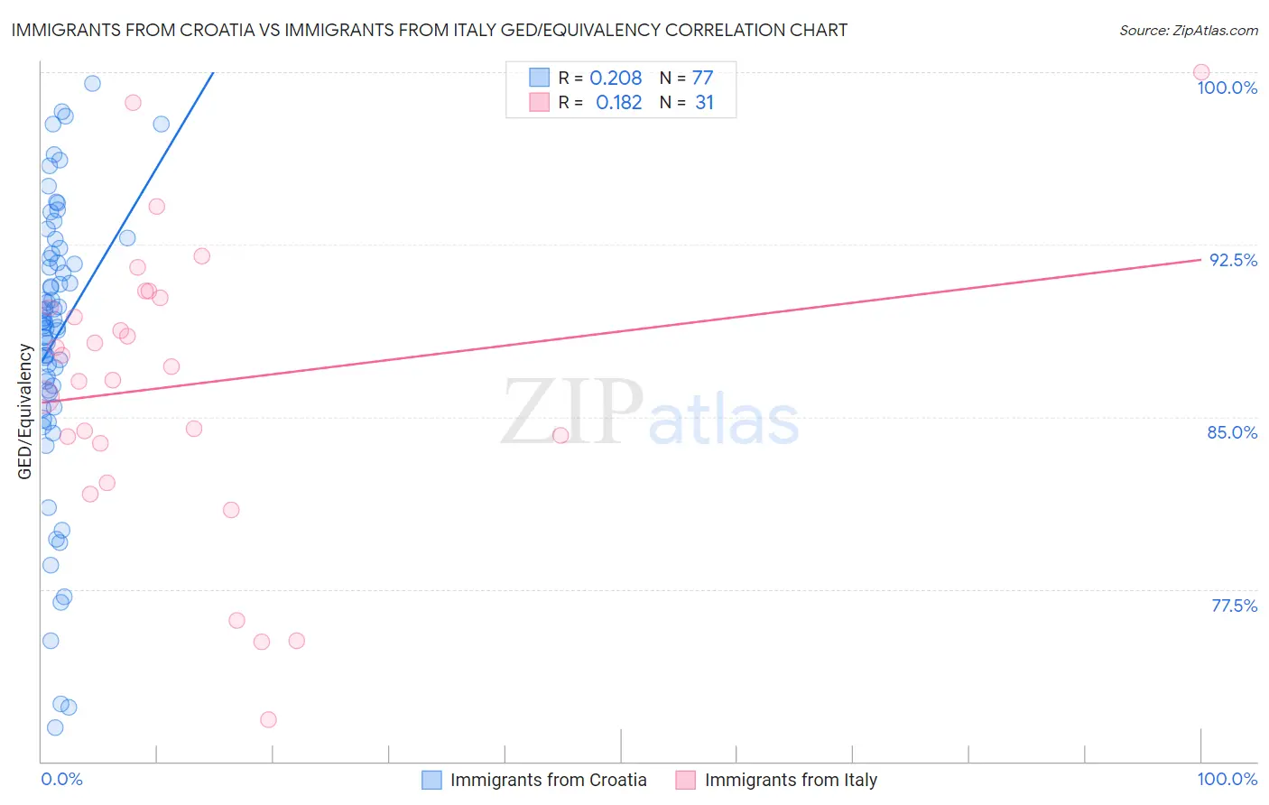 Immigrants from Croatia vs Immigrants from Italy GED/Equivalency