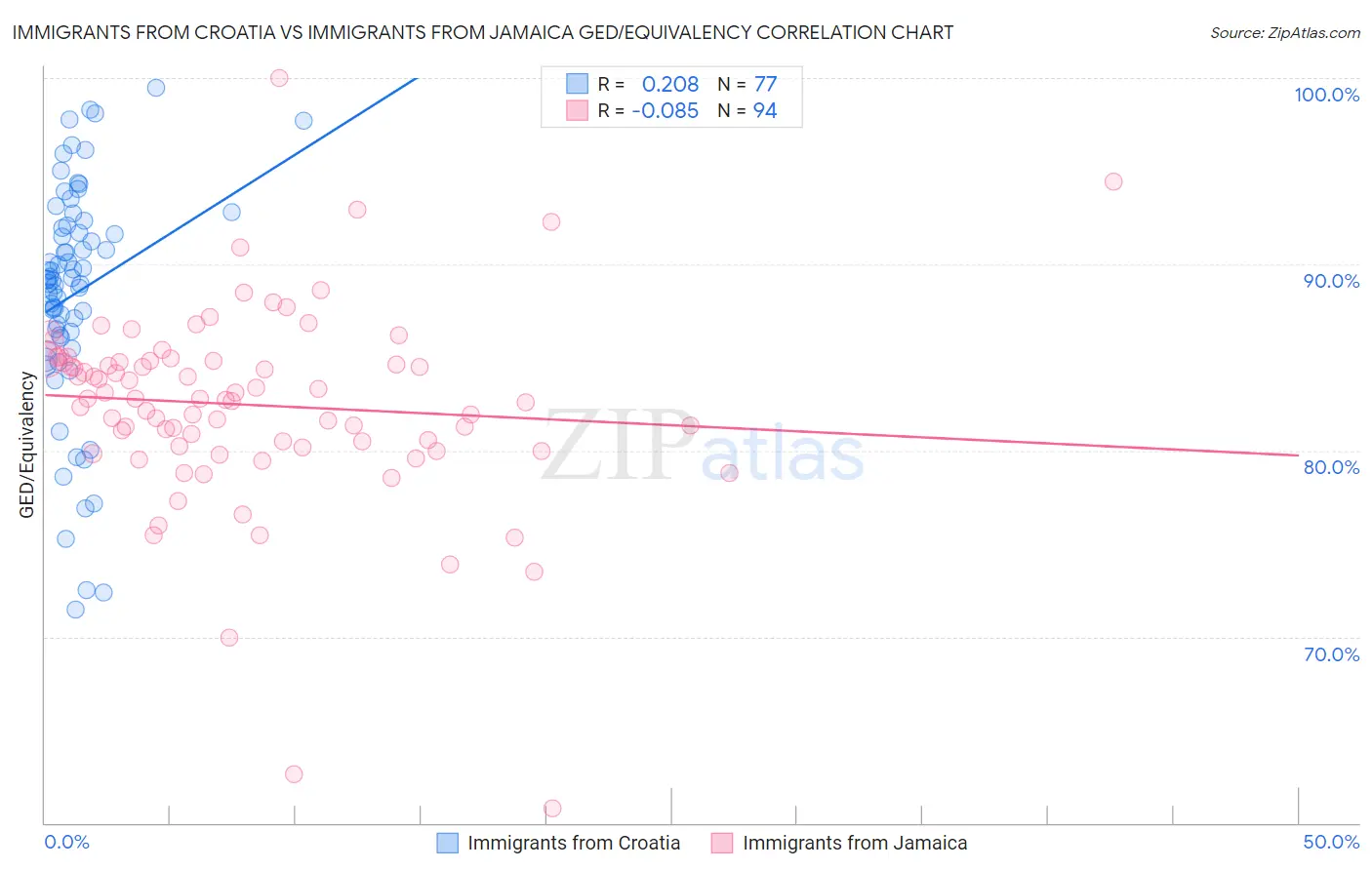 Immigrants from Croatia vs Immigrants from Jamaica GED/Equivalency