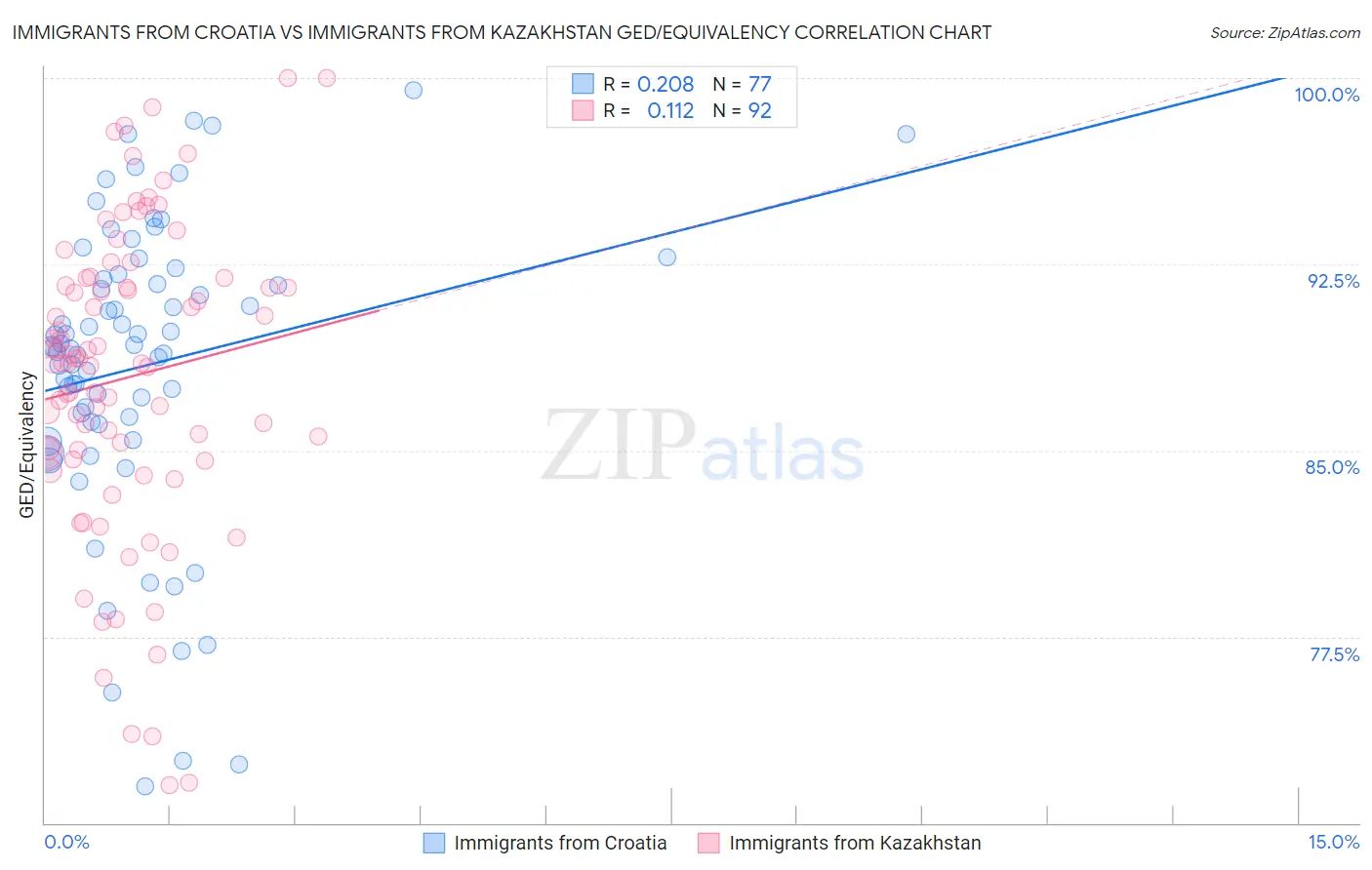 Immigrants from Croatia vs Immigrants from Kazakhstan GED/Equivalency