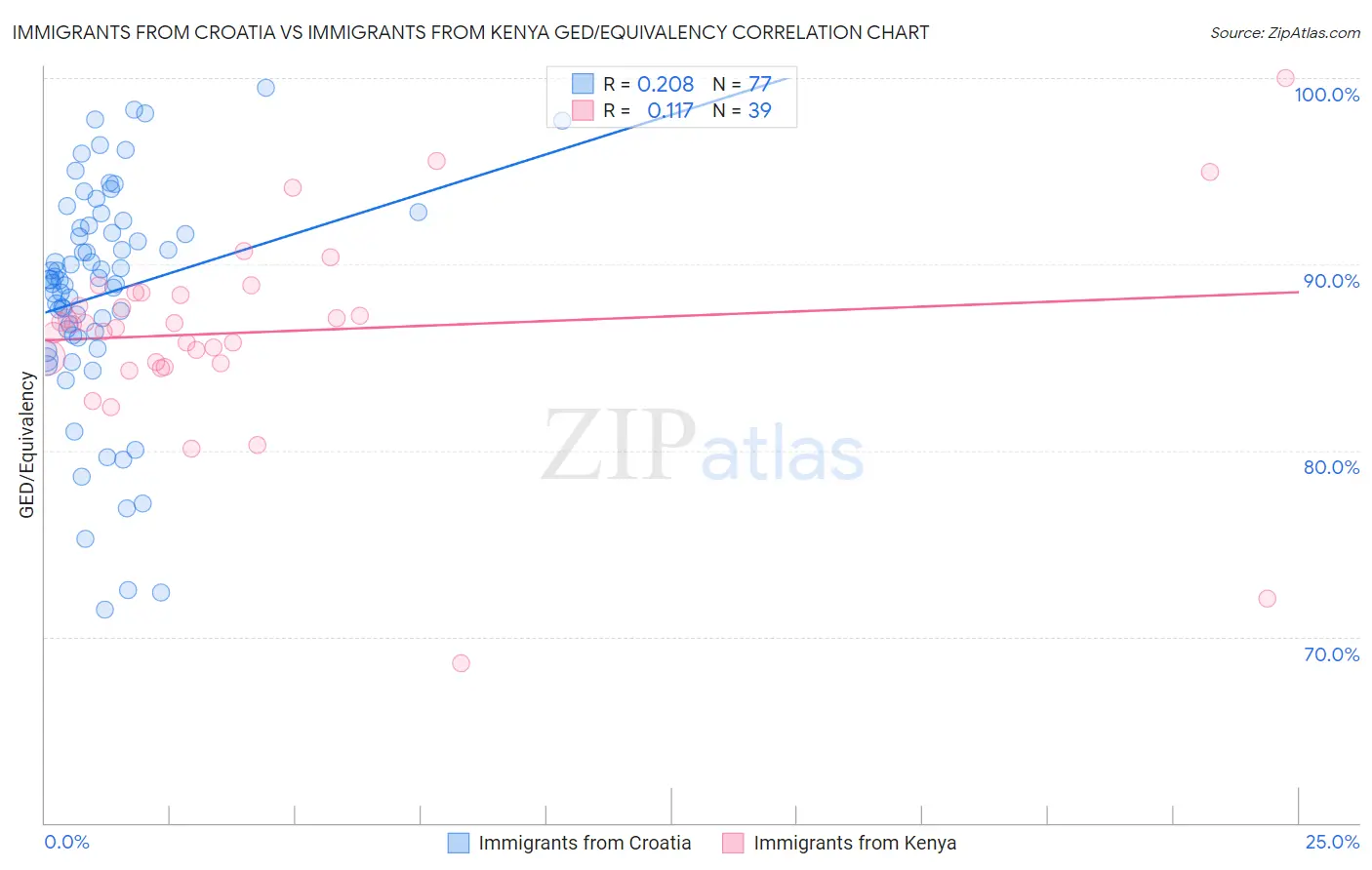 Immigrants from Croatia vs Immigrants from Kenya GED/Equivalency