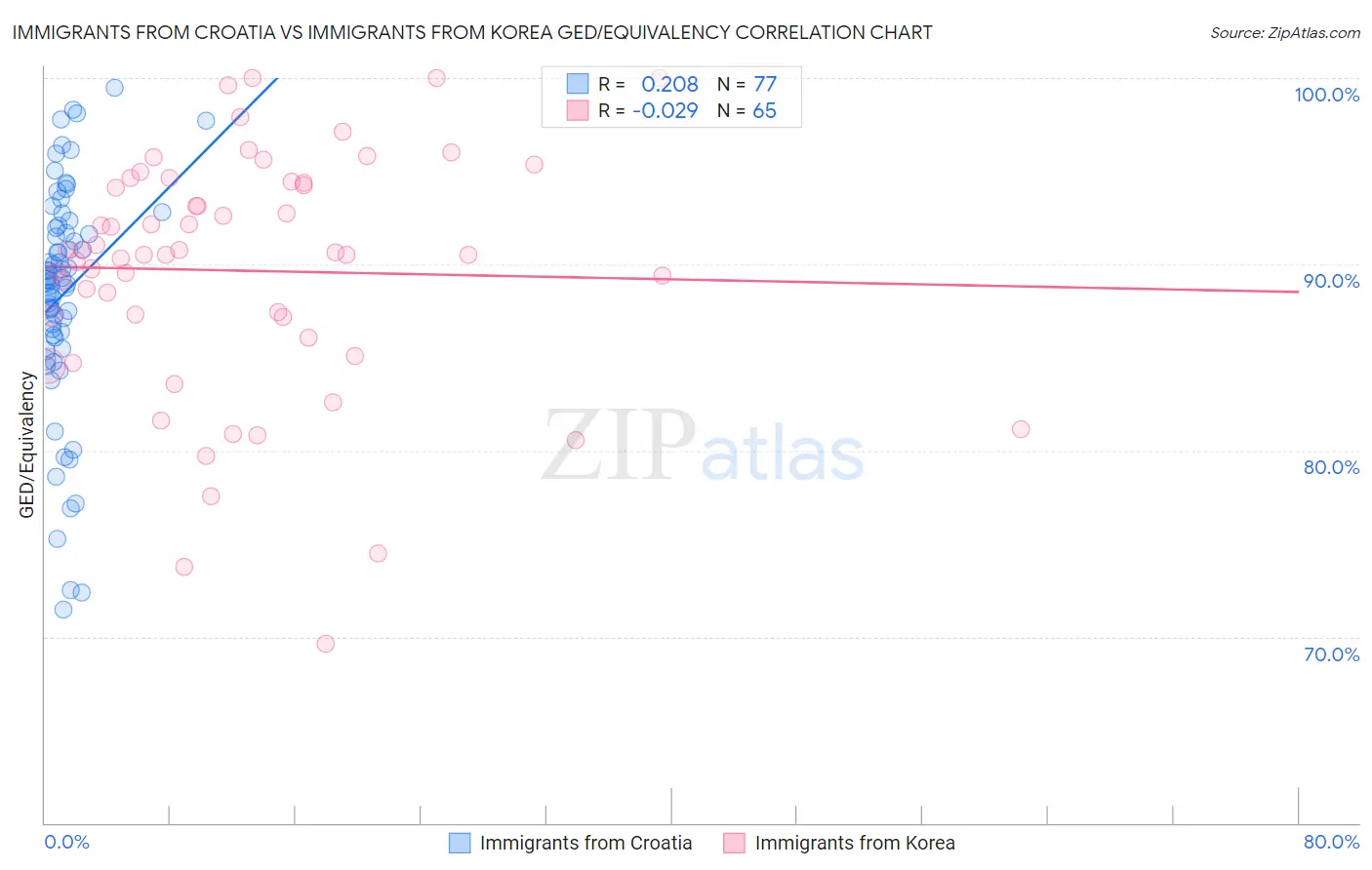 Immigrants from Croatia vs Immigrants from Korea GED/Equivalency