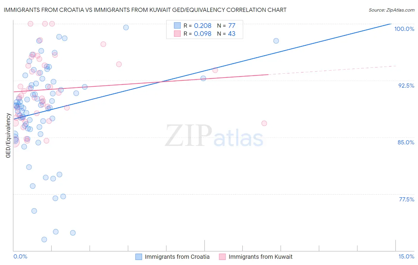 Immigrants from Croatia vs Immigrants from Kuwait GED/Equivalency