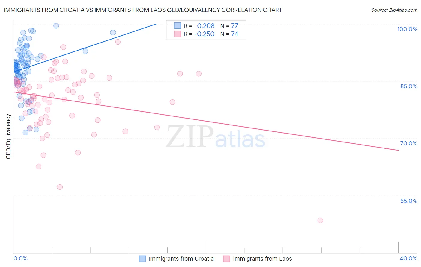 Immigrants from Croatia vs Immigrants from Laos GED/Equivalency