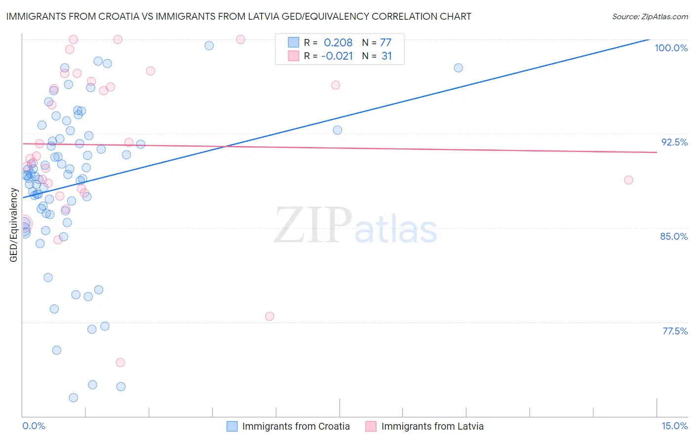 Immigrants from Croatia vs Immigrants from Latvia GED/Equivalency