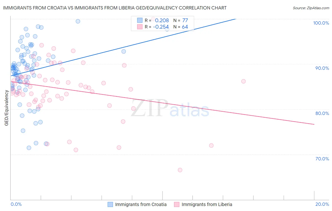 Immigrants from Croatia vs Immigrants from Liberia GED/Equivalency