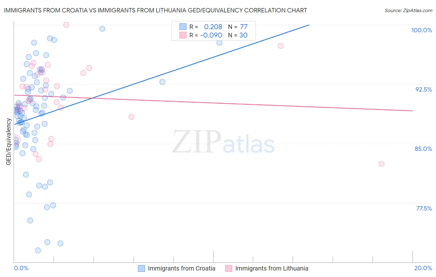 Immigrants from Croatia vs Immigrants from Lithuania GED/Equivalency