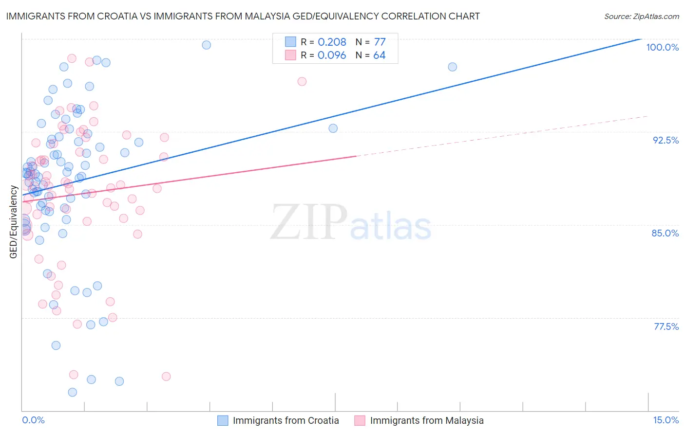 Immigrants from Croatia vs Immigrants from Malaysia GED/Equivalency
